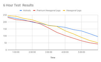 6 Hour Test Results Hex Llogs