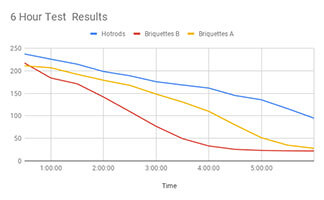 6 Hour Test Results Briquettes