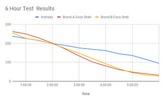 Coconut Shell Briquettes Test Results