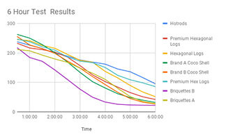6 Hours Test Results