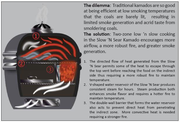 This inmage explain how Turboslow works in the sns kamado smoker