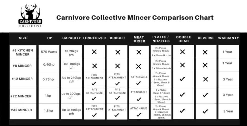 Carnivore Collective Comparison Chart