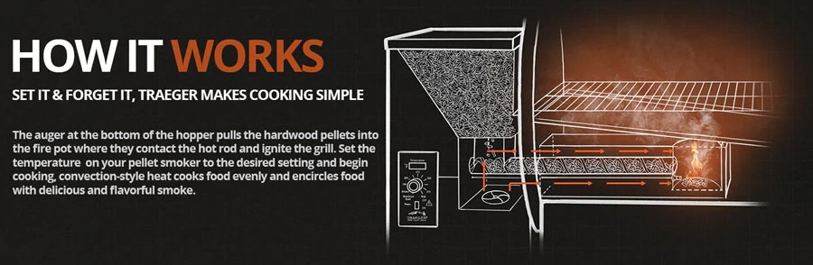 This pictue shows teh process of how pellet smokers work, from putting the pallet in the smoker to feeding it down the auger. 