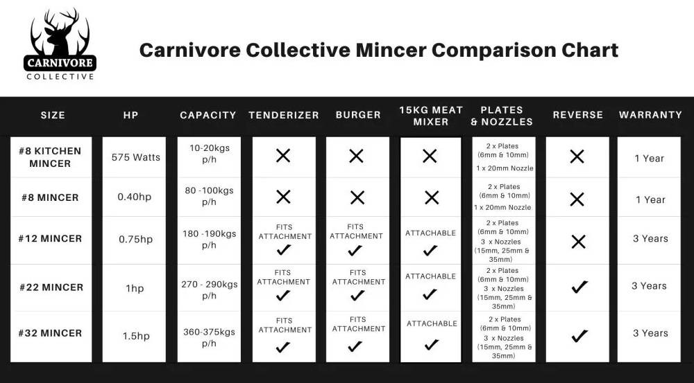 Carnivore Collective Comparison Chart Carnivore Collective Comparison Chart