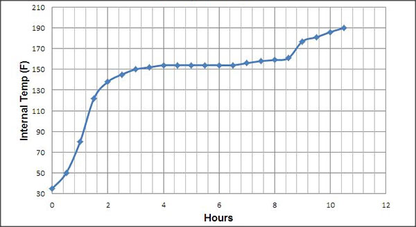 Internal Temperature Graph