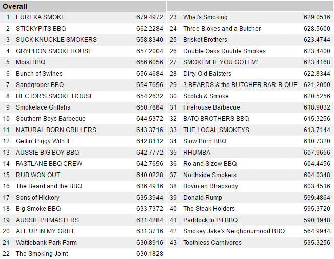 Official Results