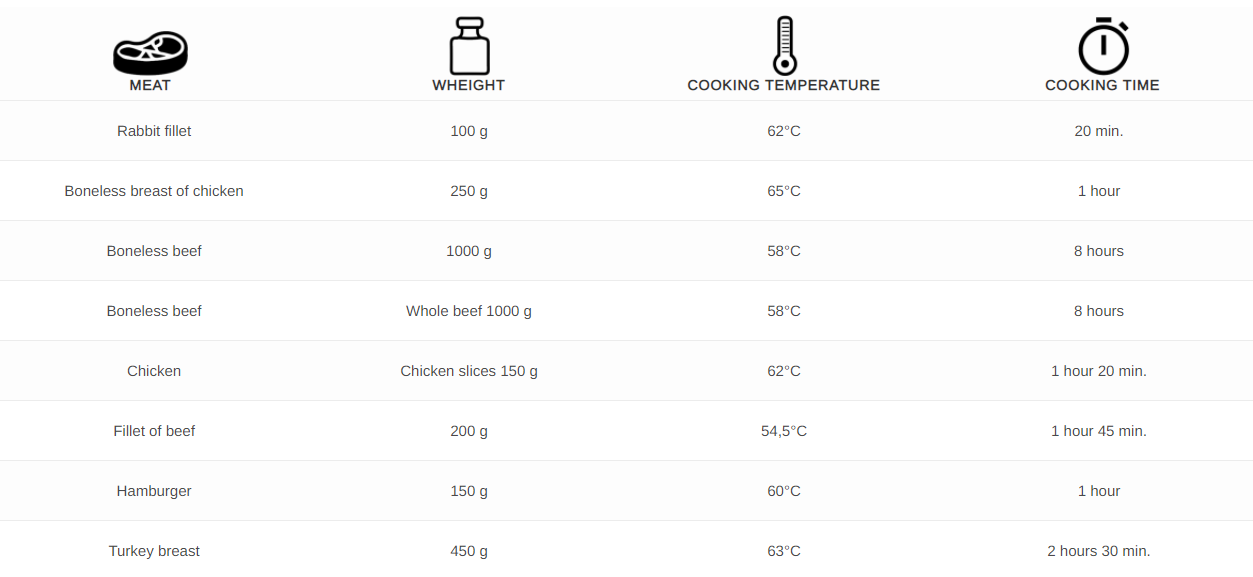 image of the Sous Vide Cooking meat time chart
